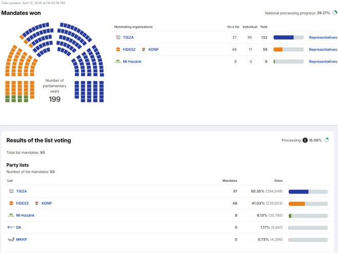Parlamentarni izbori u Mađarskoj, rezultati glasanja (foto: vtr.valasztas.hu) 