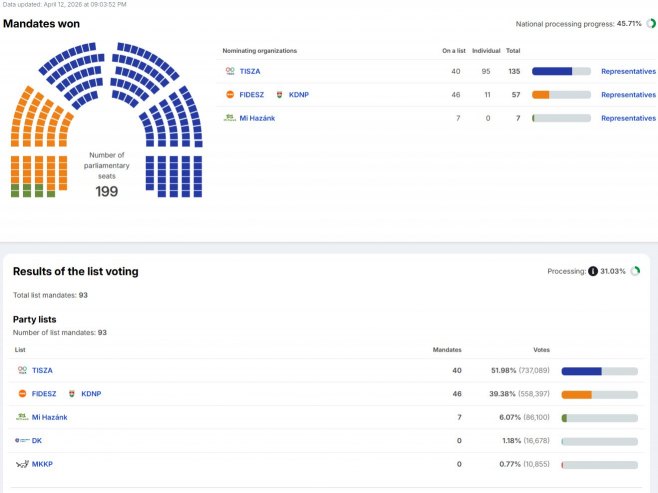 Parlamentarni izbori u Mađarskoj, rezultati na 45,71% (foto: vtr.valasztas.hu) 