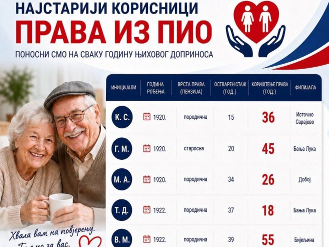 У пензијском систему Српске пет корисника који су старији од сто година
