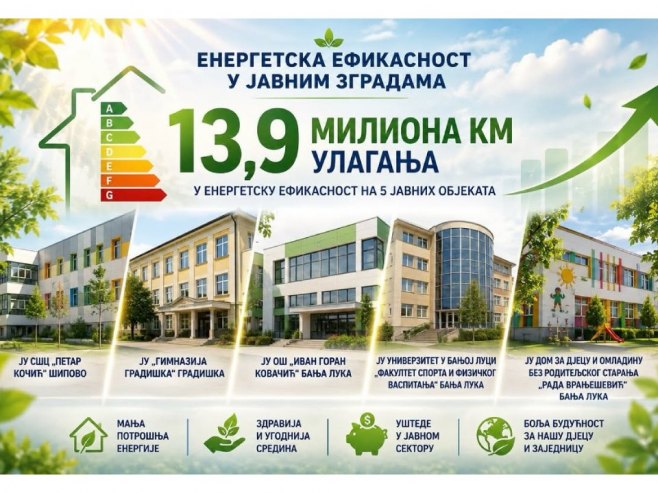 За енергетску ефикасност пет објеката укупно 13,9 милиона КМ