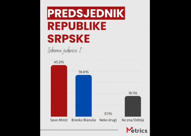 Резултати за предсједника Републике Српске (Фото: Metrics Consulting) Резултати за предсједника Републике Српске (Фото: Metrics Consulting) -