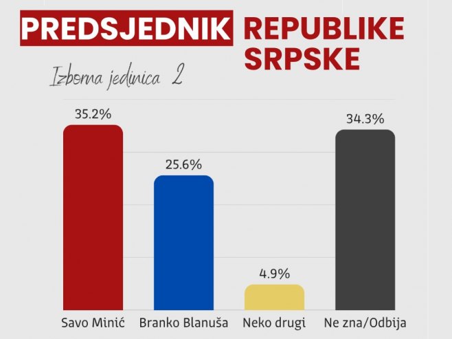 Резултати истраживања Метрикса: Погледајте стање у Изборној јединици 2 (ФОТО)