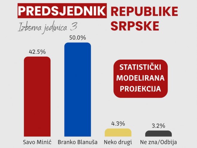 Резултати истраживања Метрикса: Погледајте стање у Изборној јединици 3 (ФОТО)