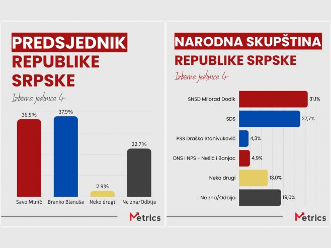 Резултати истраживања Метрикса у Изборној јединици 4 (фото: instagram.com/metricsconsulting) Резултати истраживања Метрикса у Изборној јединици 4 (фото: instagram.com/metricsconsulting) -