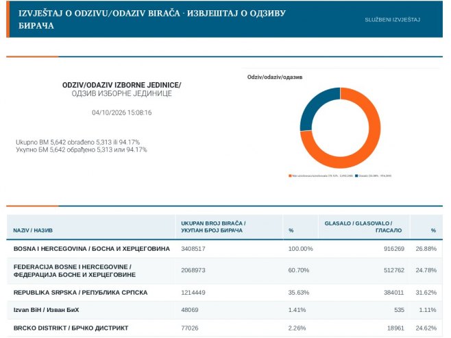 Излазност до 15.00 часова 26,88 одсто
