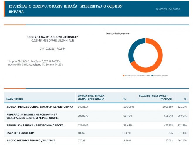 Излазност до 17 часова 32,20 одсто