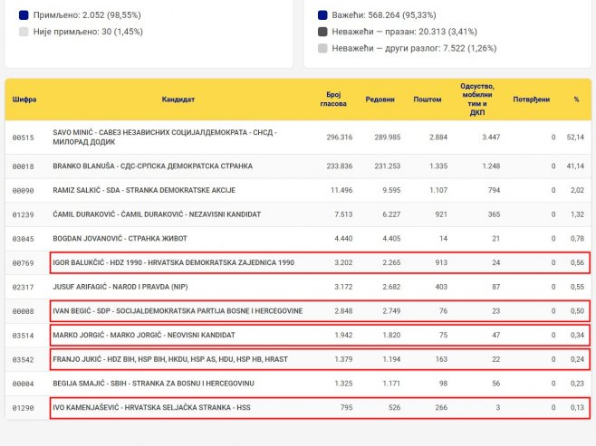 Игор Балукчић повећао предност, Иван Бегић пао на треће мјесто